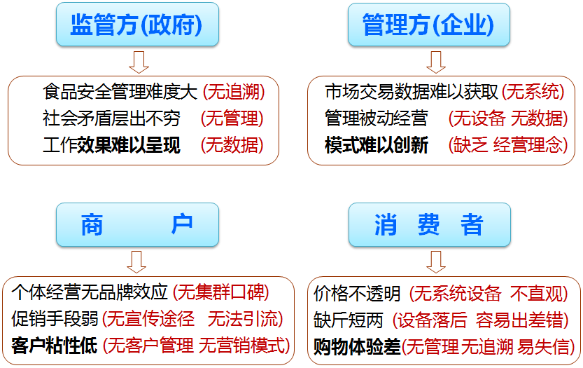 目前的農(nóng)貿(mào)市場(chǎng)改造或新建市場(chǎng)存在的問題