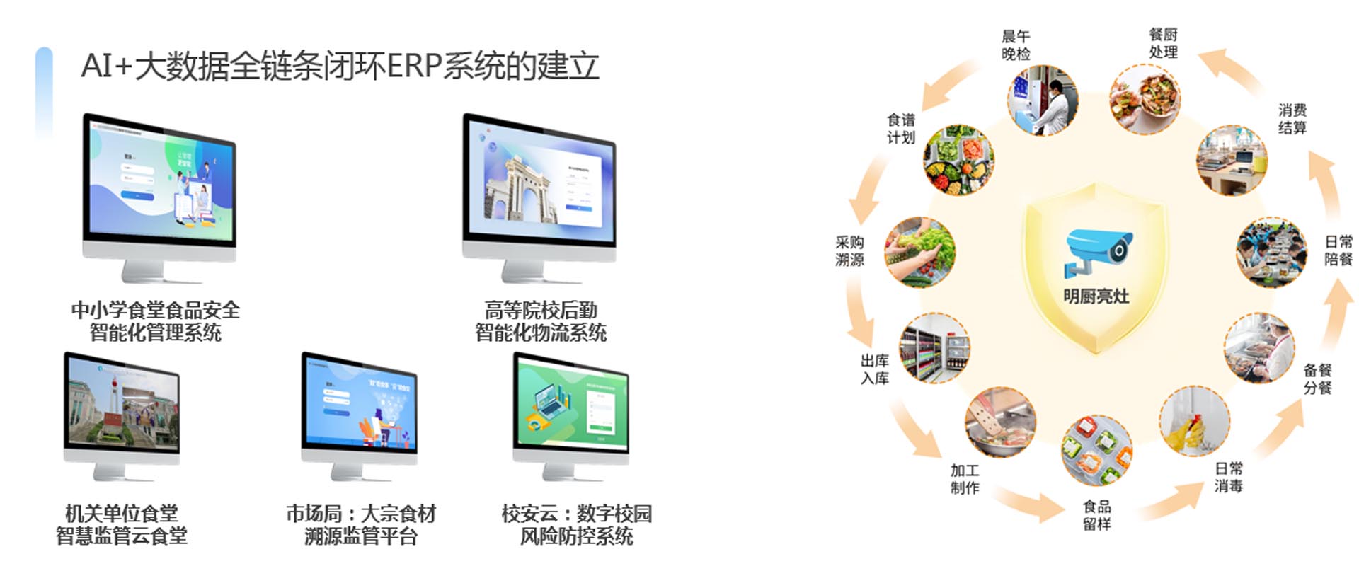【校園食安】通過(guò)AI抓拍、智能秤、消毒機(jī)柜、預(yù)警等設(shè)備實(shí)現(xiàn)全程監(jiān)控，所有食材從配送到加工的全流程信息（包括供應(yīng)商、合格證明、實(shí)物照片等）均可通過(guò)數(shù)字化平臺(tái)追溯與生成預(yù)警管理。