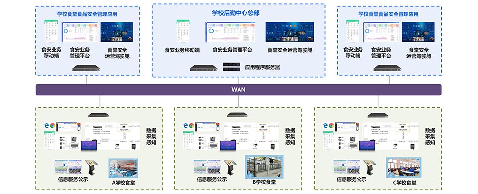 高校后勤采供食安管理系統(tǒng)支持多校區(qū)、多中心、多食堂、多檔口，統(tǒng)一部署、統(tǒng)一應用
